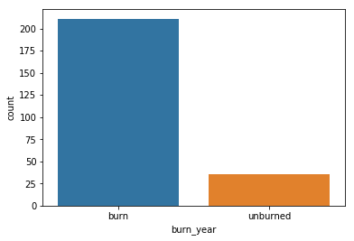 Total number of burned and unburned plots.
